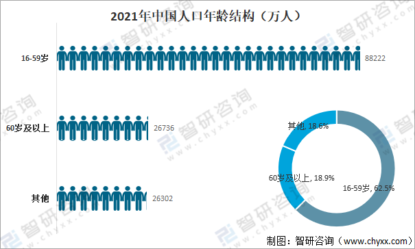 寿命的延长,导致中国人口老龄化速度比预期的还要快,2021年中国65岁及