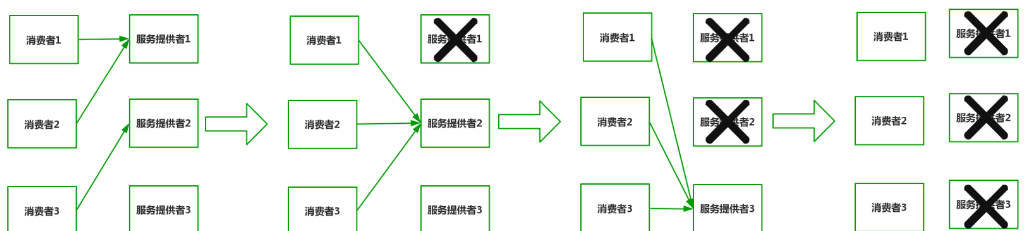 微服务宕机示意图