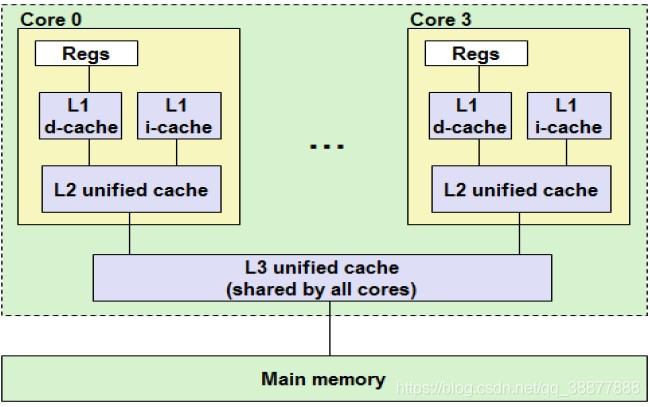 CPU 与 Memory 内存之间的三级缓存的实现原理6