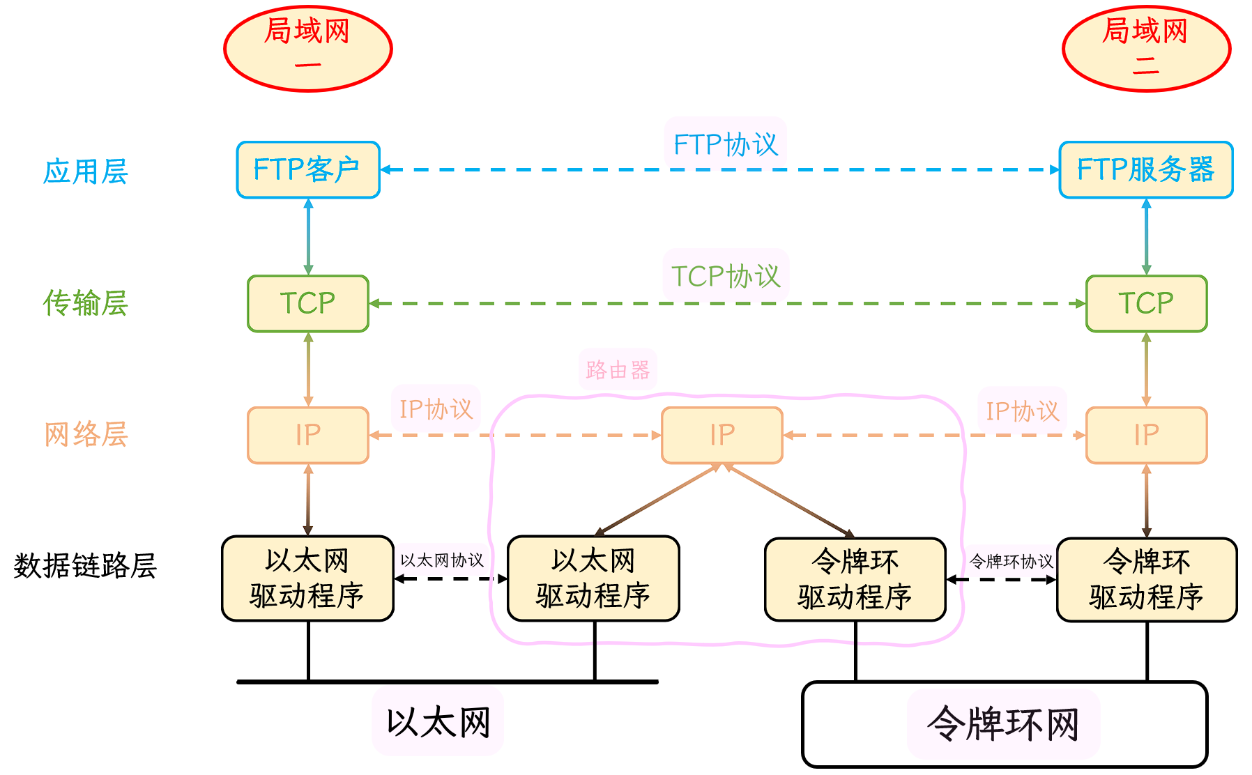 不同局域网通信简单原理 |big