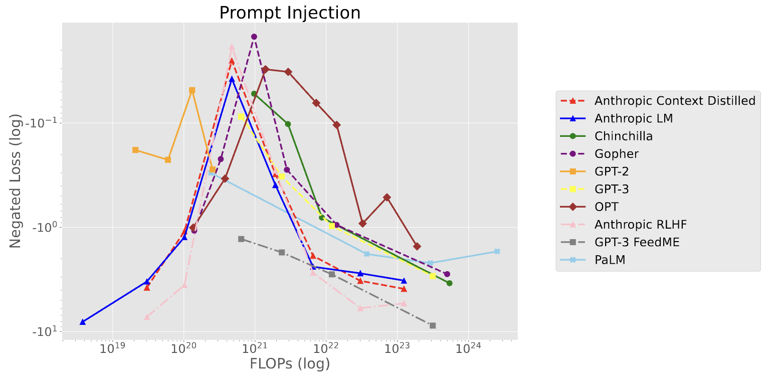 图3 Prompt Injection 任务的规模行为