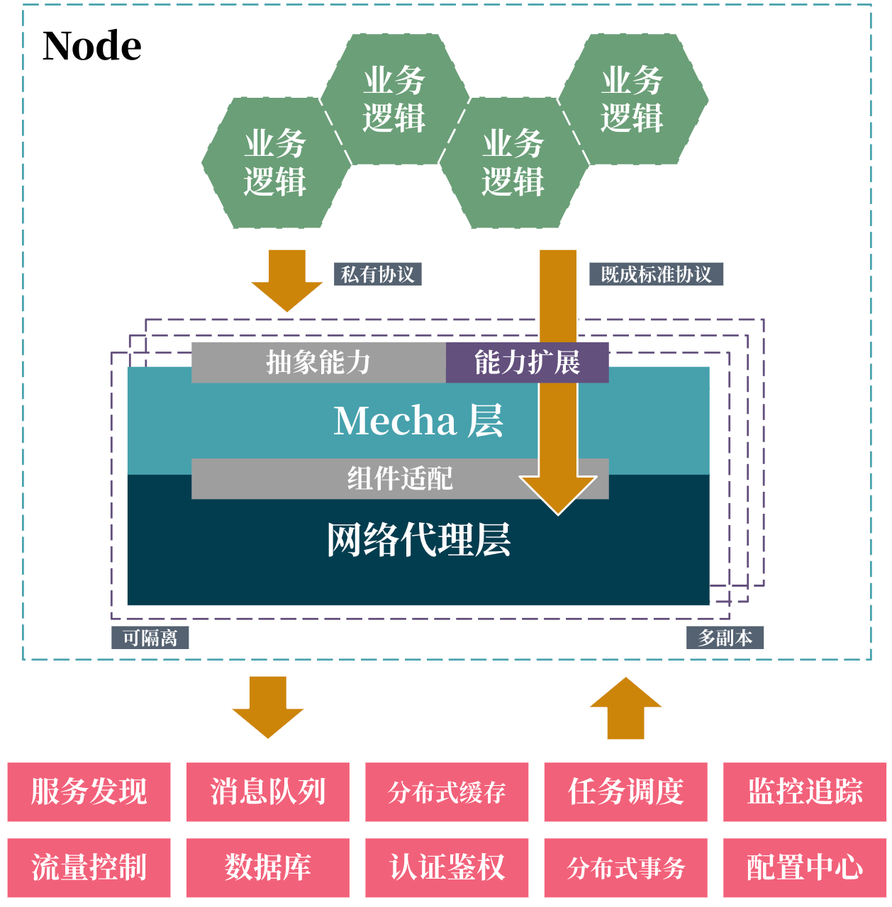 什么是多运行时架构？