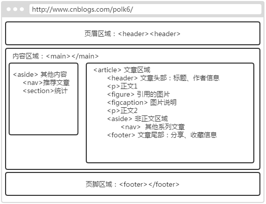 HTML5 语义元素(一)页面结构