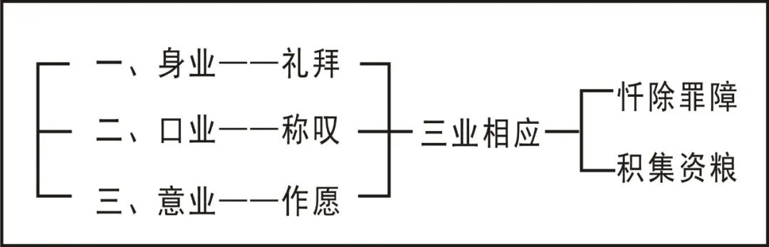 第二卷《皈依的意义与方法》