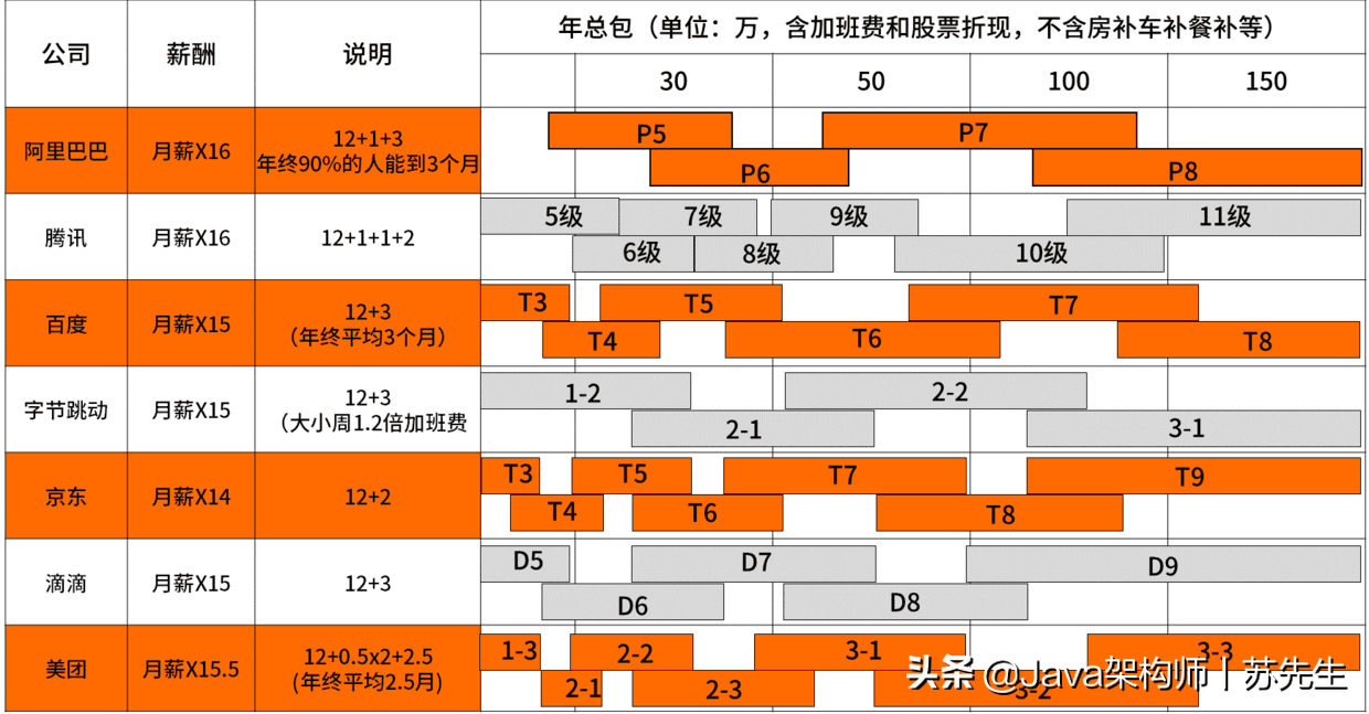 内部泄漏，惊现BAT互联网大厂薪资和职级表，你离年薪40W还差多少