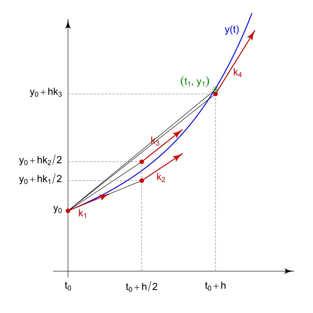 二阶龙格库塔公式推导_龙格库塔法（二）_weixin_39936792的博客CSDN博客