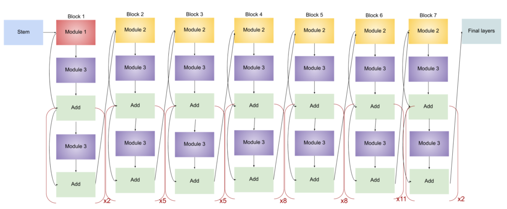 Architecture of EfficientNet-B7