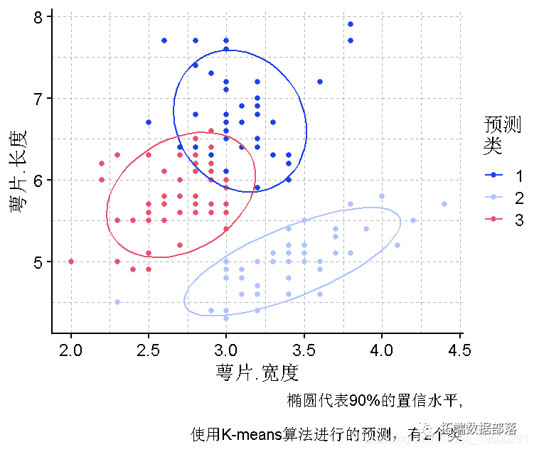 R语言k-means聚类、层次聚类、主成分（PCA）降维及可视化分析鸢尾花iris数据_聚类_07