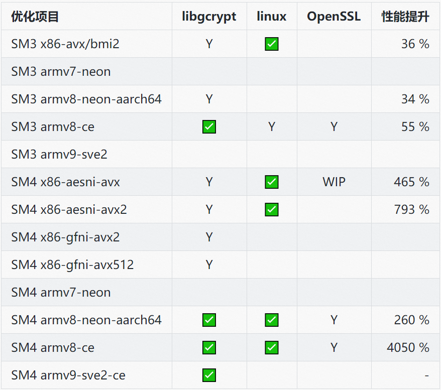 商密SIG月度动态：文件加密支持SM4算法、Anolis 8.8将默认集成 | 龙蜥 SIG