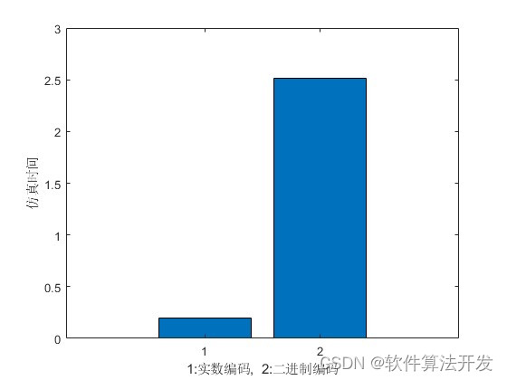 通过MATLAB分别对比二进制编码遗传优化算法和实数编码遗传优化算法_优化算法_02