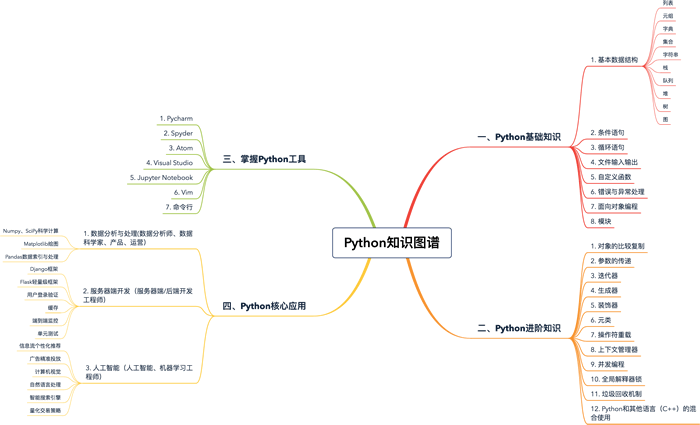 Python知识体系框架