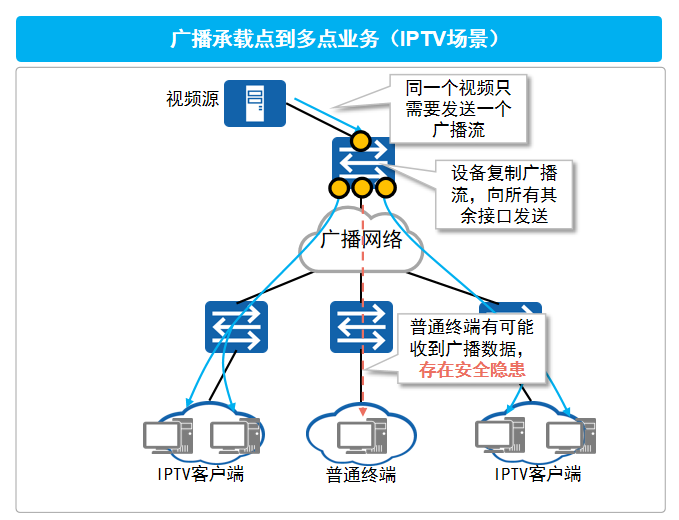 广播承载点到多点业务