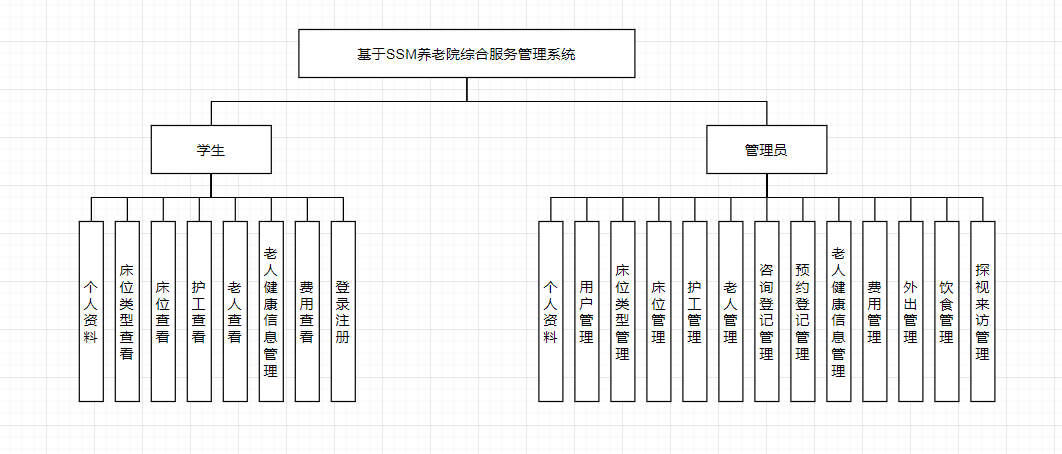 1.功能结构