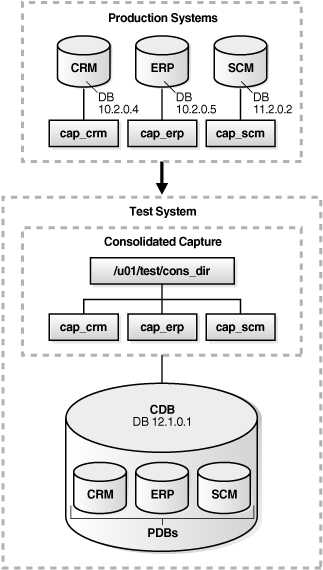 Oracle的学习心得和知识总结（二十六）|Oracle数据库Real Application Testing测试指南(数据库回放)