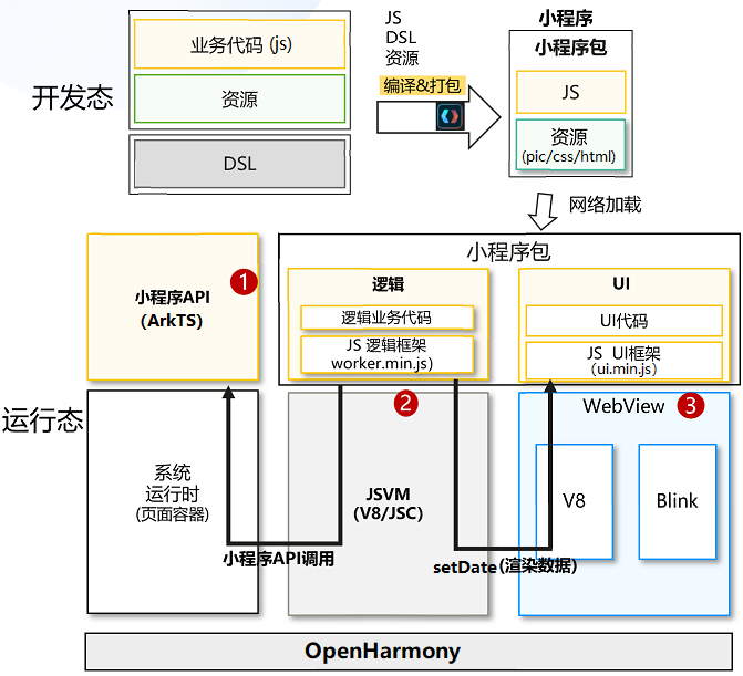 经典小程序的双线程架构