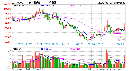 000505-京粮控股