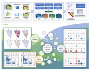 基于ArcGIS Pro、R、INVEST等多技术融合下生态系统服务权衡与协同动态分析实践应用