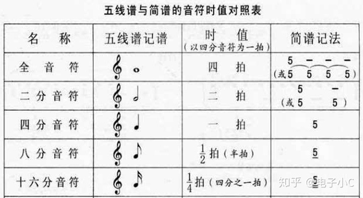 四分音符的时值是多少