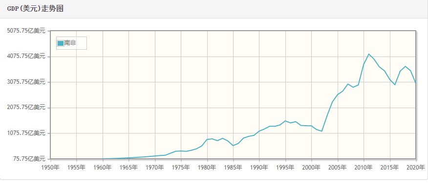 南非gdp图片
