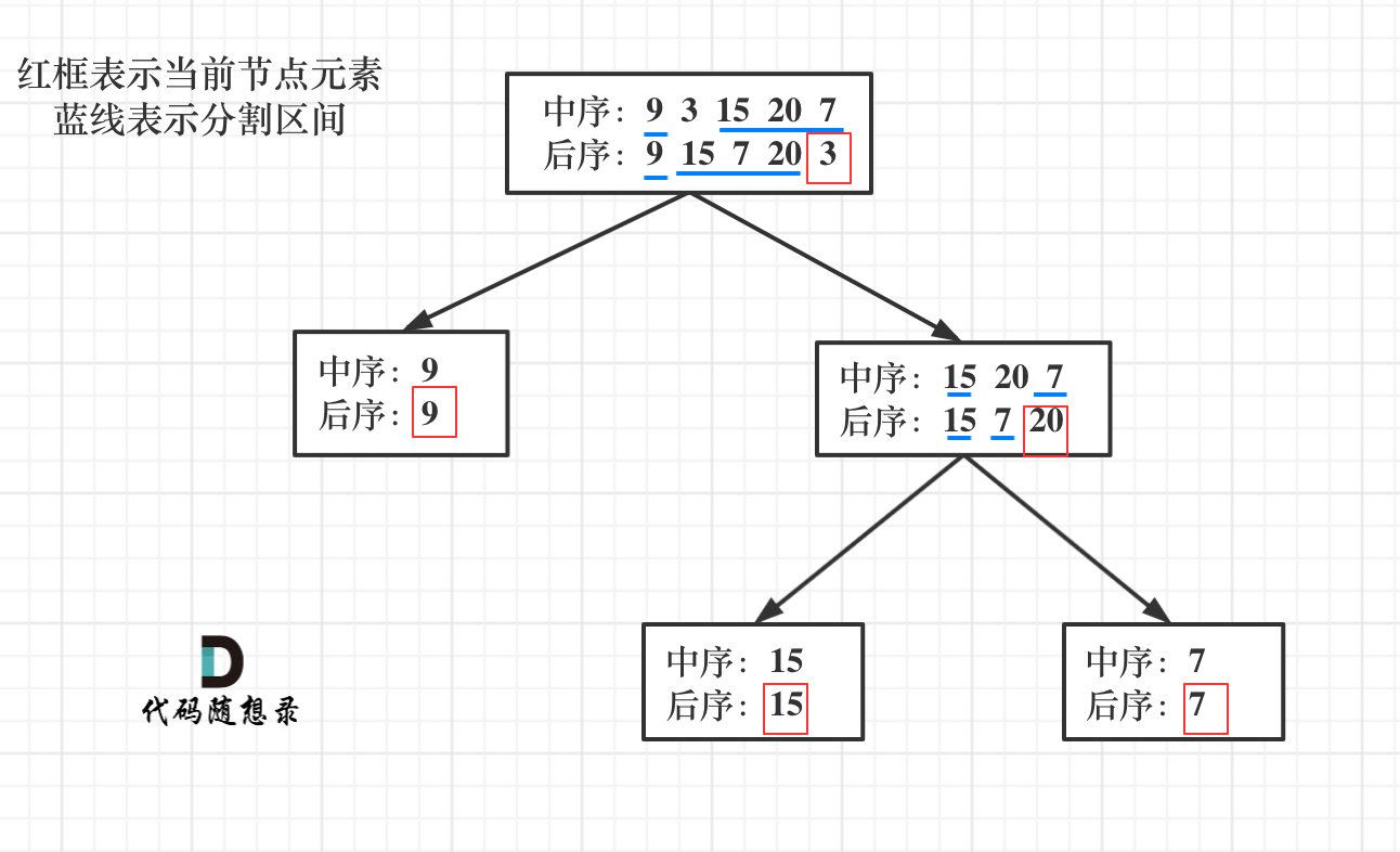 力扣105与106从前序与中序（中序与后序）遍历序列构造二叉树