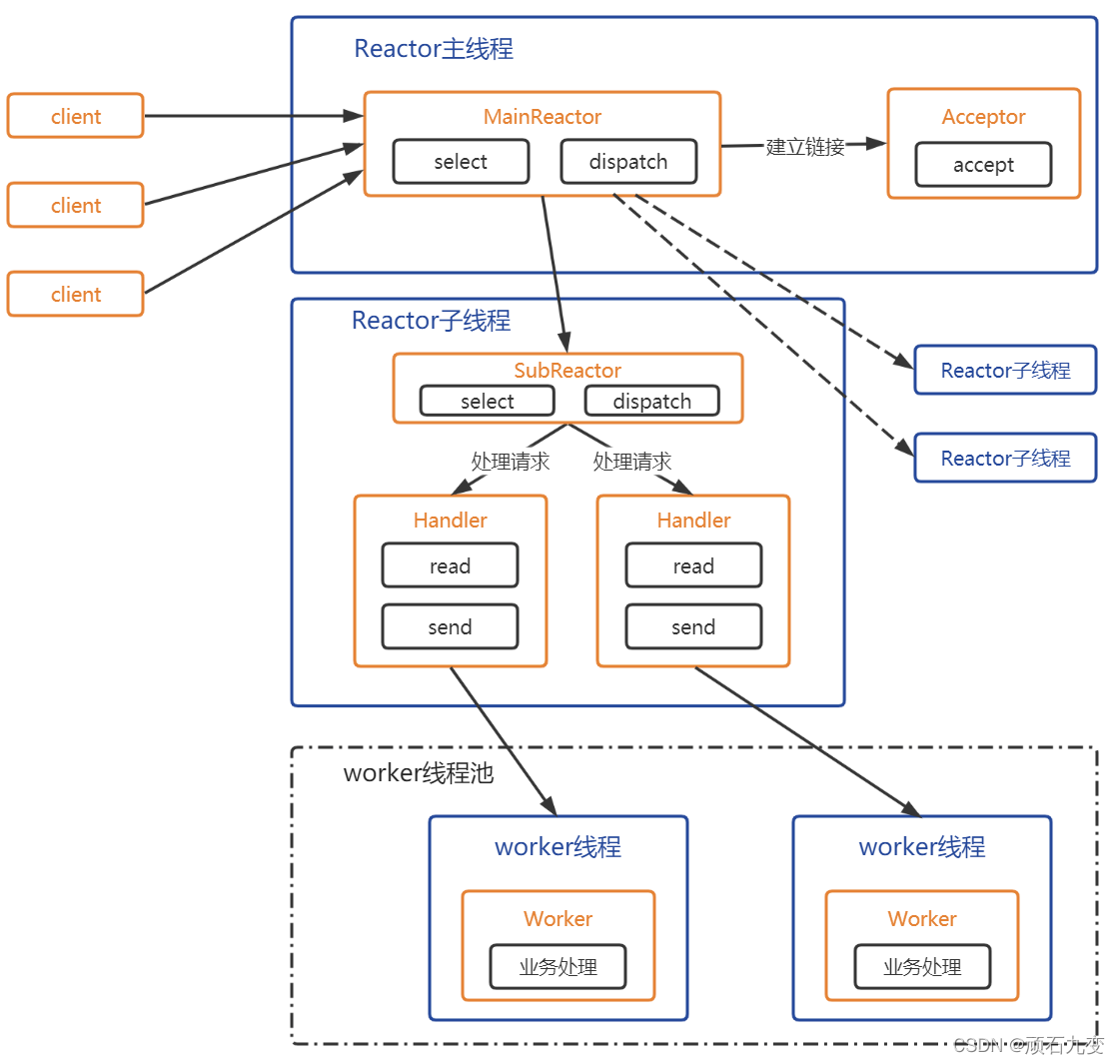 【Linux】高级IO和多路转接 | select/poll/epoll_文件描述符_09