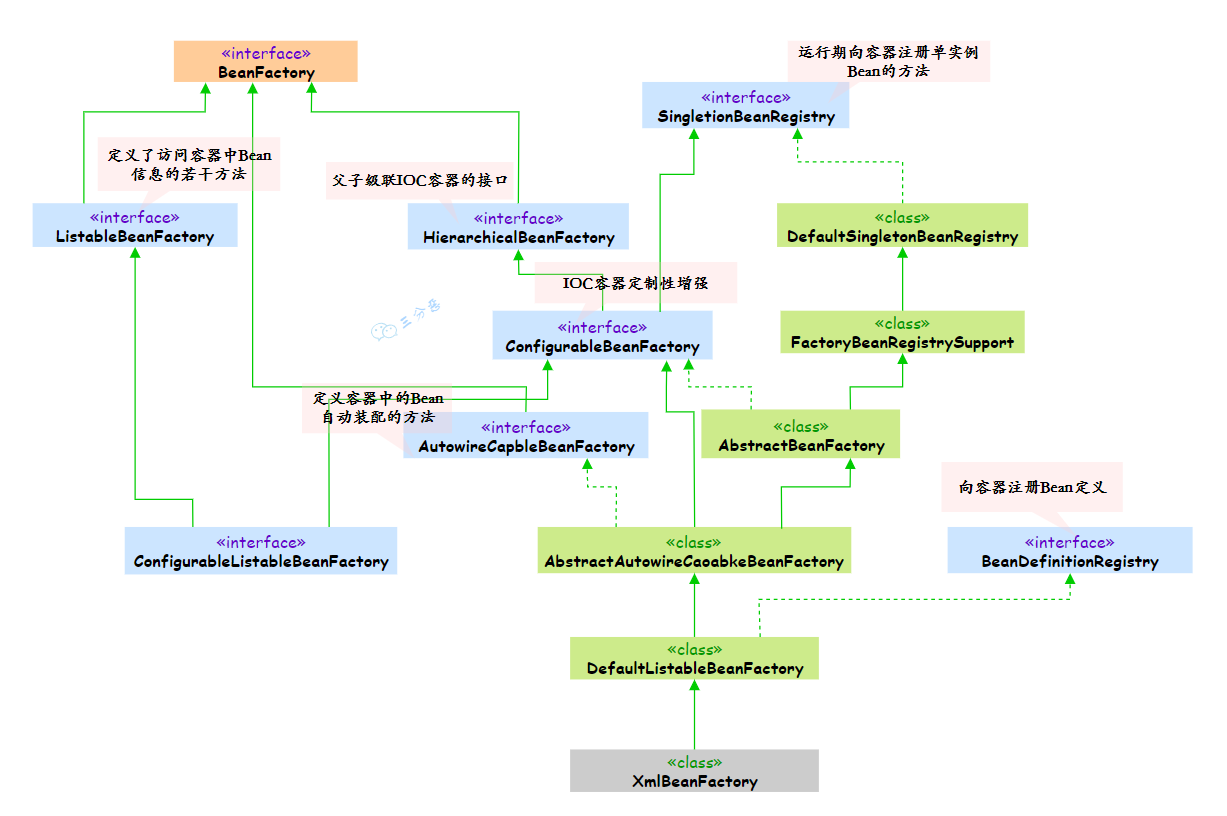 三分恶面渣逆袭：Spring5 BeanFactory继承体系