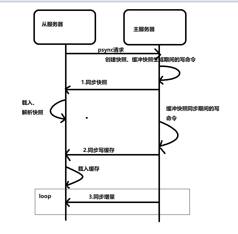 全量同步