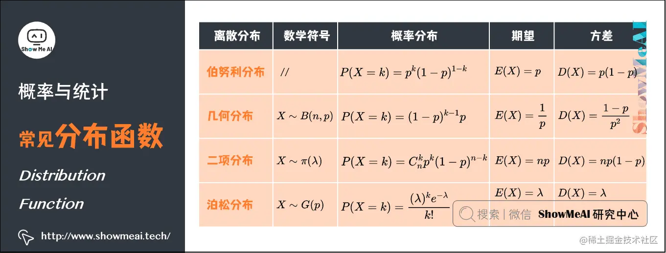 常见分布函数 Distribution Function