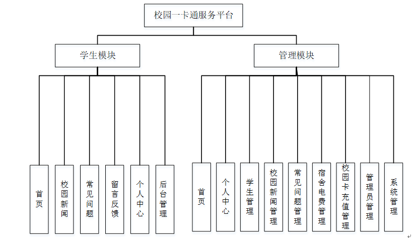 校园一卡通数据流程图图片