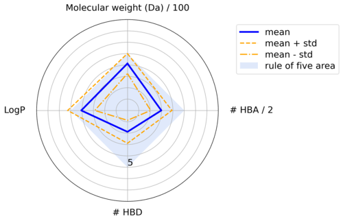 Radar plot for physicochemical properties