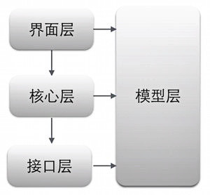 android底层重构,【理论】【转】Android项目重构之路:实现篇