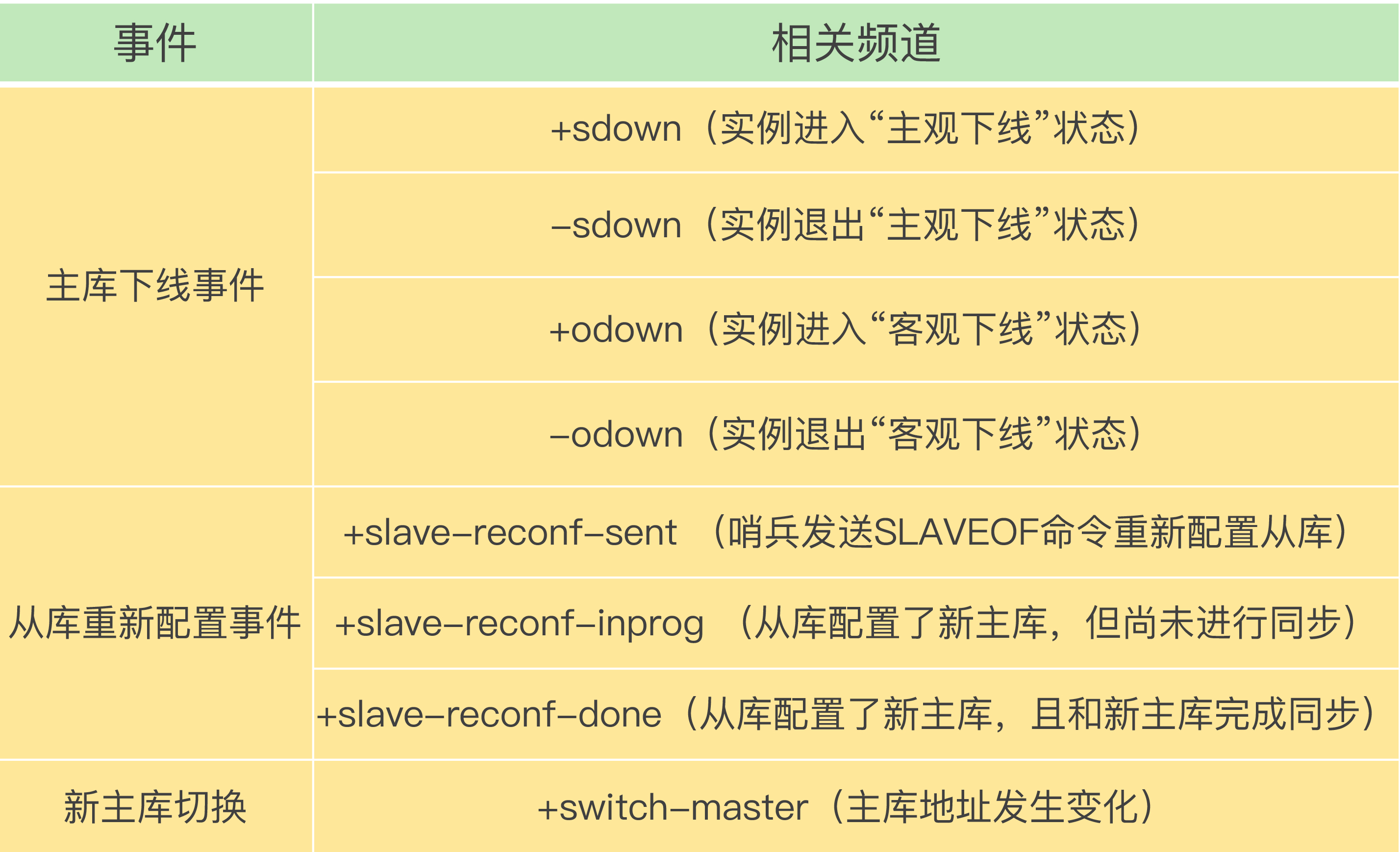 哨兵提供的消息订阅频道