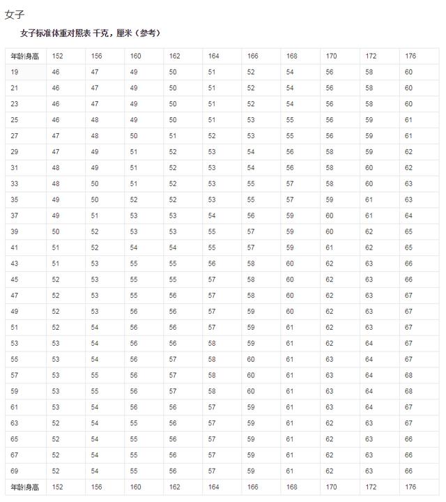 判断是否有小数体检体重判断标准附男女体检体重指数正常范围图