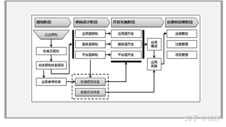 云计算体系结构中soa构建层 企业私有云平台规划和建设 读书笔记 息相吹的博客 程序员宅基地 程序员宅基地