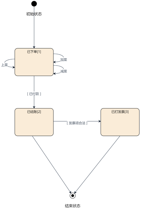 业务开发方法与实践 - 业务篇