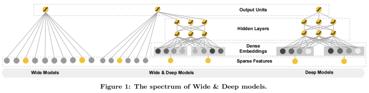 手推广告论文（二）Wide  Deep 推荐系统算法Wide  Deep Learning for Recommender Systems