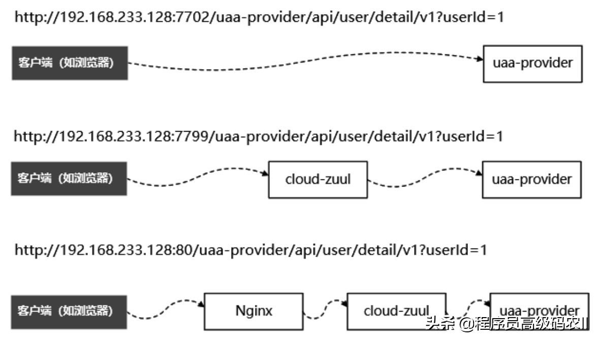 终于有人把Spring Cloud+Nginx架构的主要组件给讲明白了