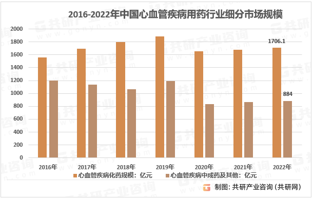 2016-2022年中国心血管疾病用药行业细分市场规模