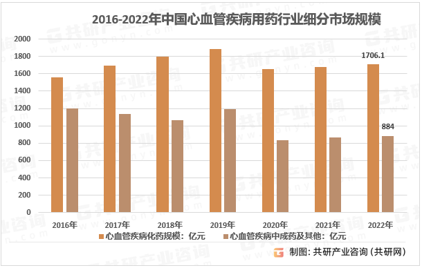 2023年中国心血管疾病患病人数，心血管疾病用药市场规模分析：化学药占比最大[图]