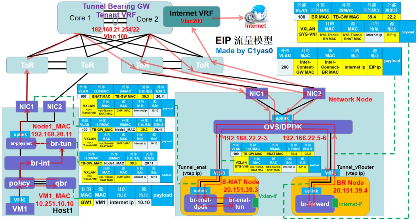 华为云Stack 8.X流量模型分析（五）