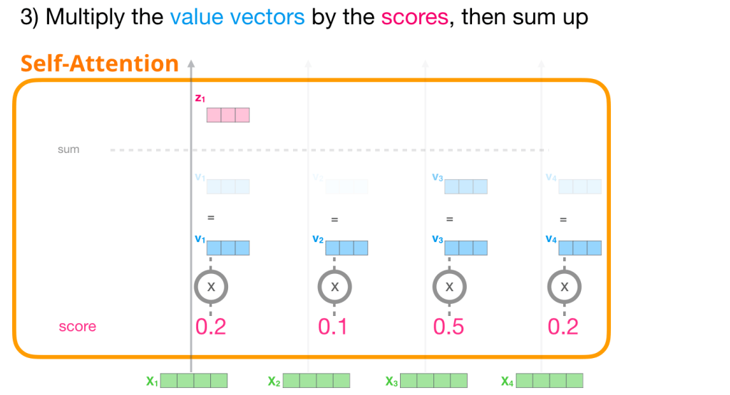 图片[11]-自注意力机制（Self-Attention）-VenusAI