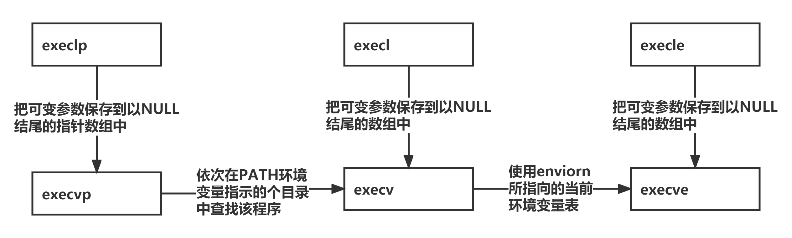 【Linux】基础：进程控制