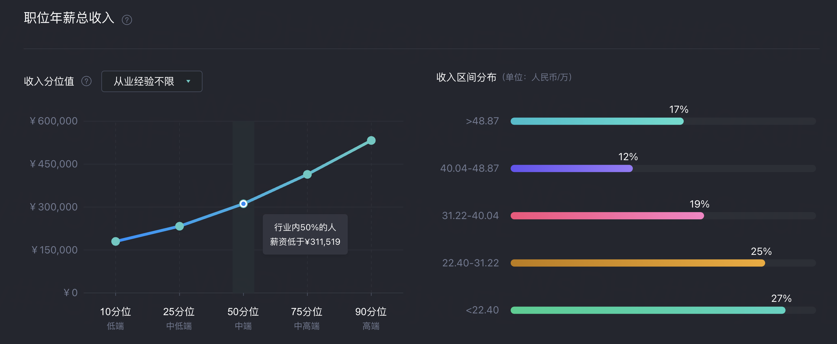 毫无疑问薪资是最高的,比 java 后端高个 30 - 40% 左右,毕竟入行门槛