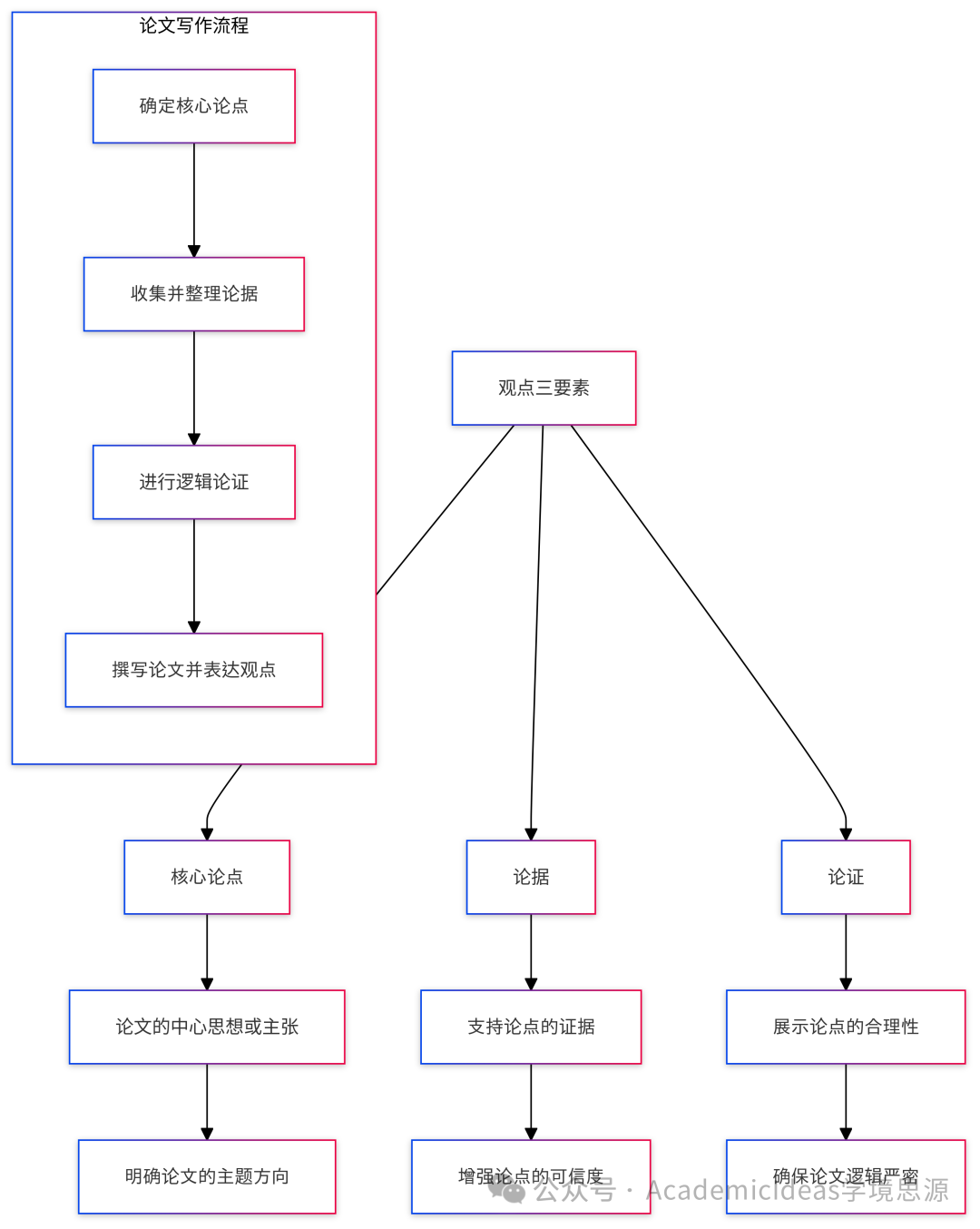 分享9个论文写作中强化观点三要素的奇技淫巧