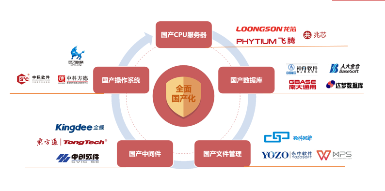 低代码:办公软件国产化