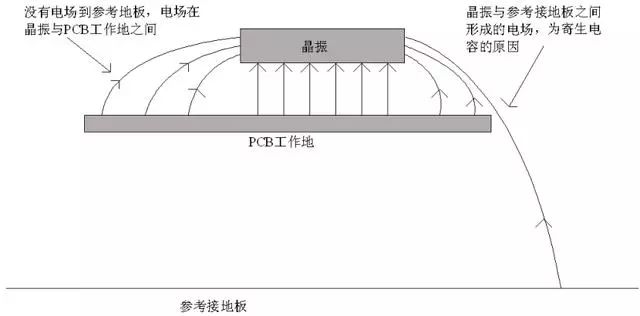 图4：PCB中间的晶振与参考接地板之间的电场分布示意图