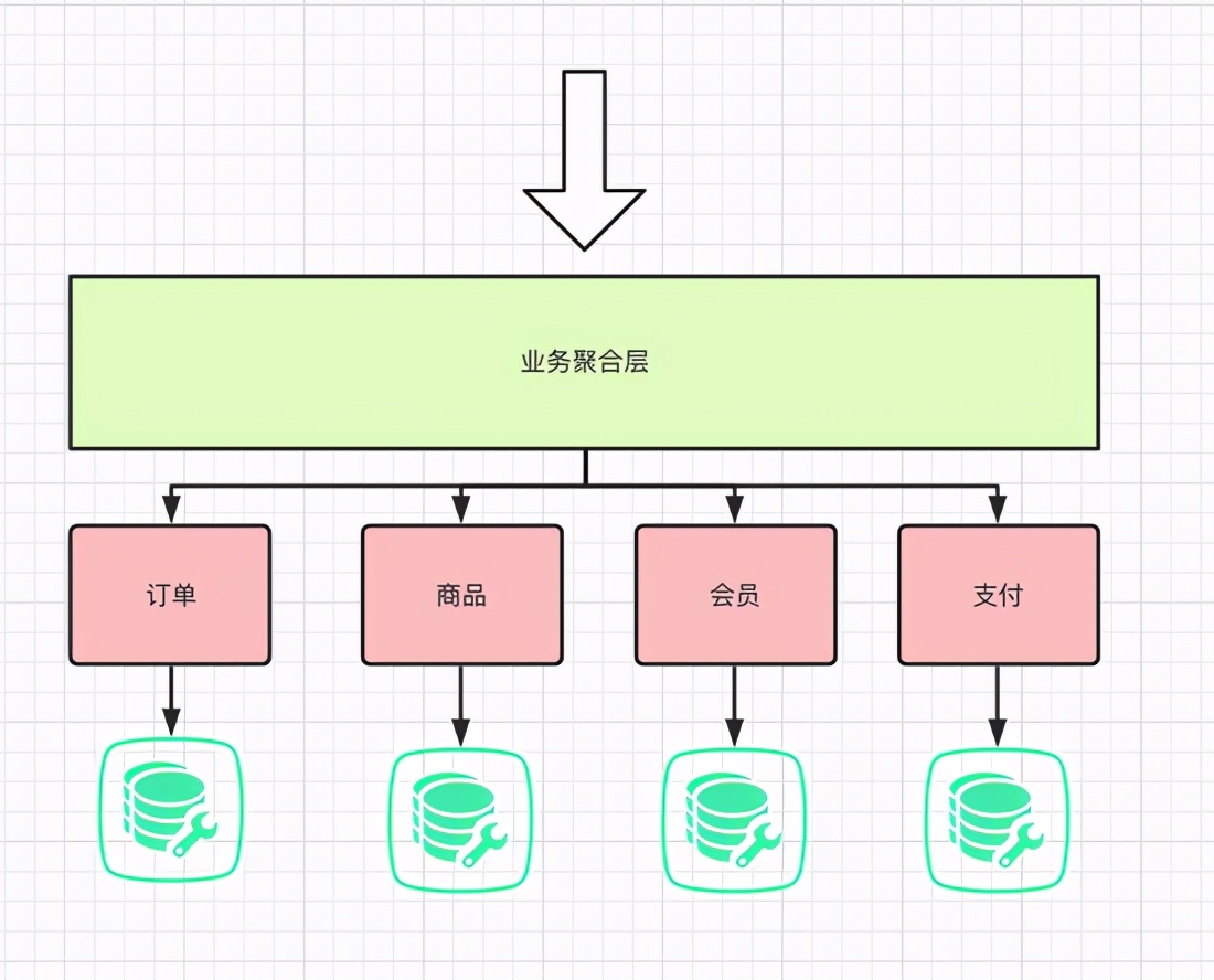 聊聊MySQL架构演进：从主从复制到分库分表