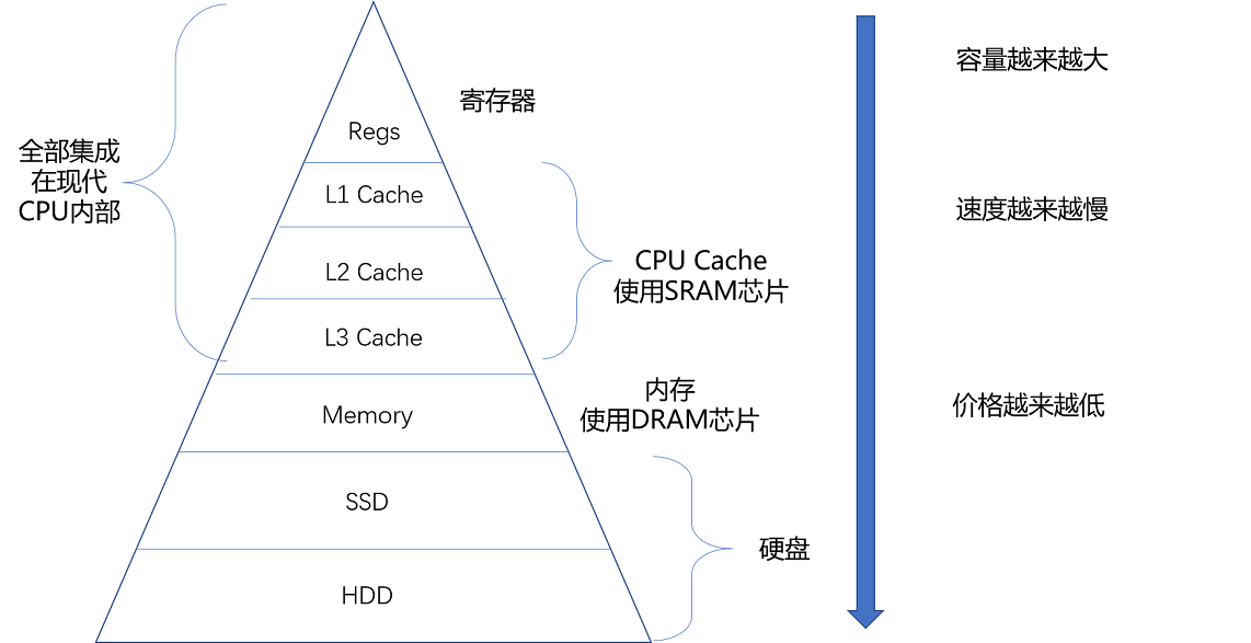 寄存器、 CPU 缓存、RAM 和 ROM的区别