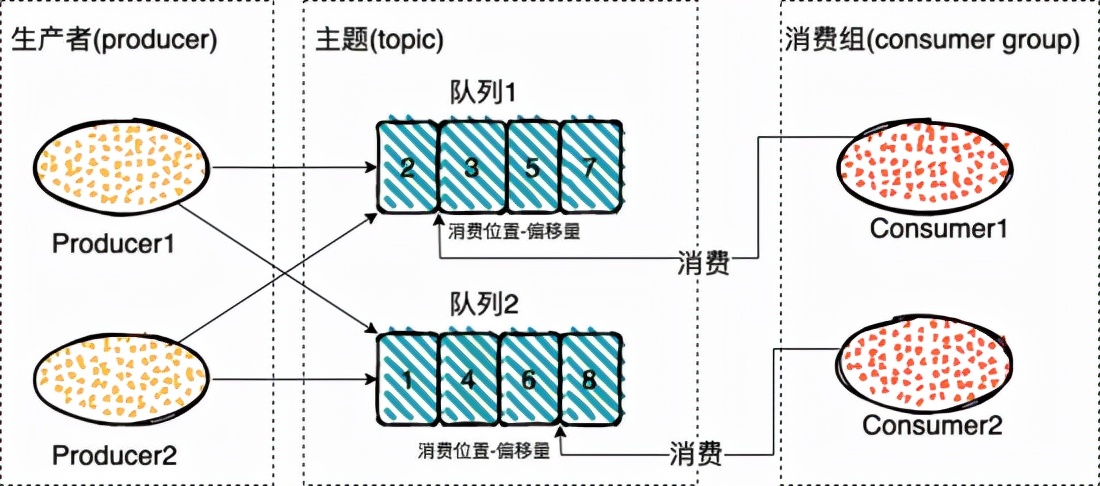 RabbitMQ，RocketMQ，Kafka 消息模型对比分析