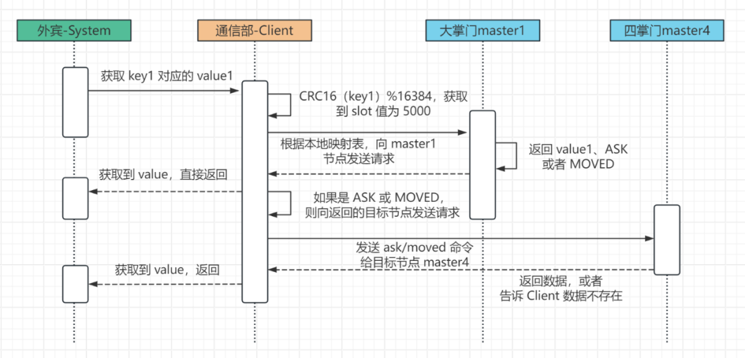 Redis 的集群模式实现高可用